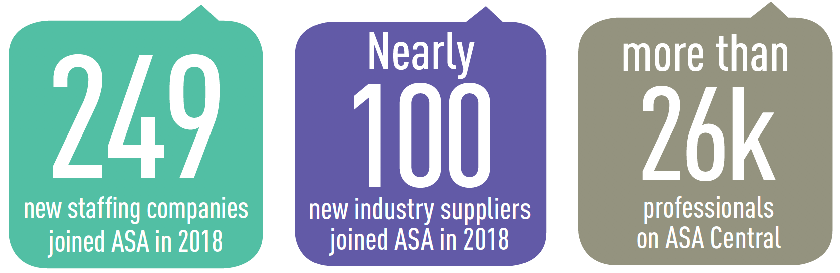 ASA Delivers the Largest Audience of Staffing Professionals