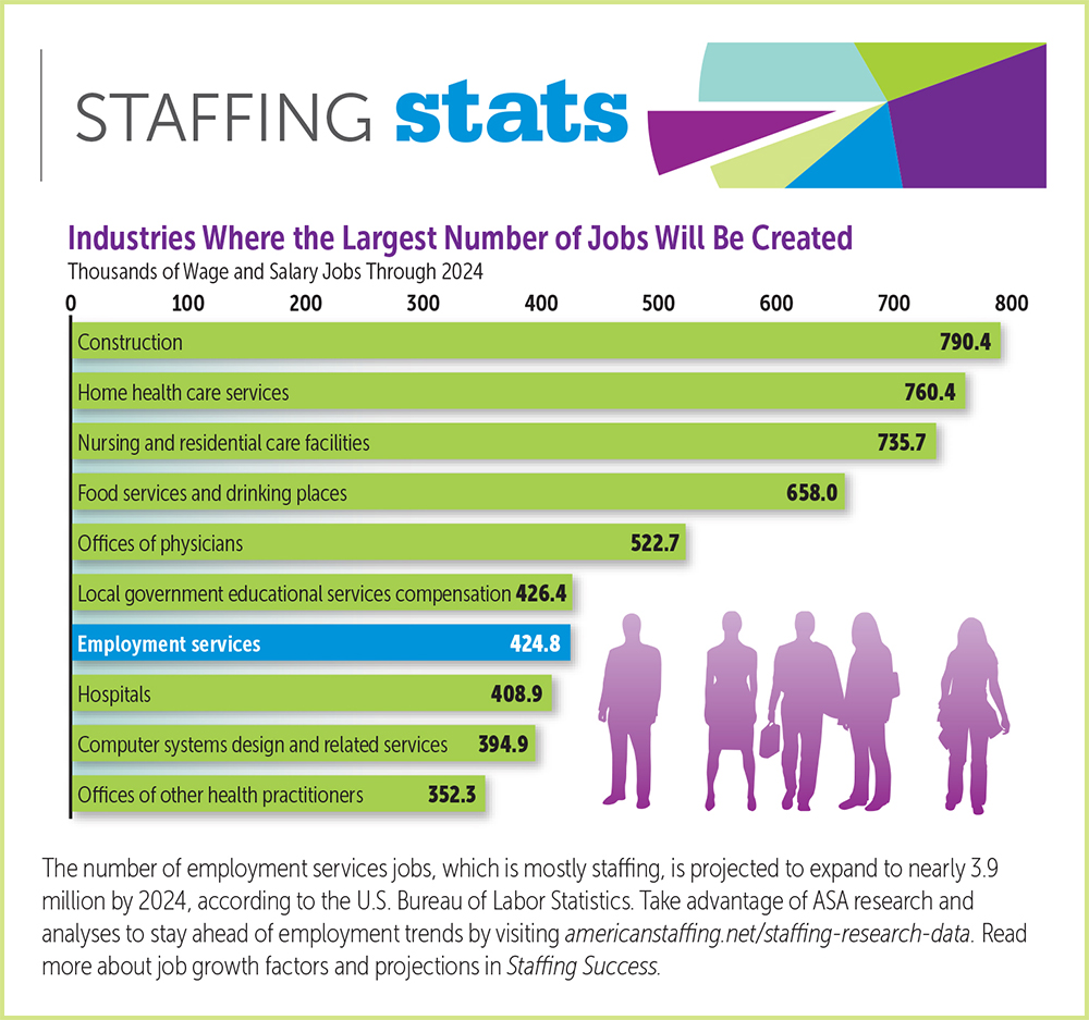 Industries Where the Largest Number of Jobs Will Be Created - Staffing ...