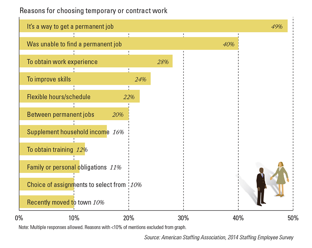 3 reasons job seekers should count on temporary work